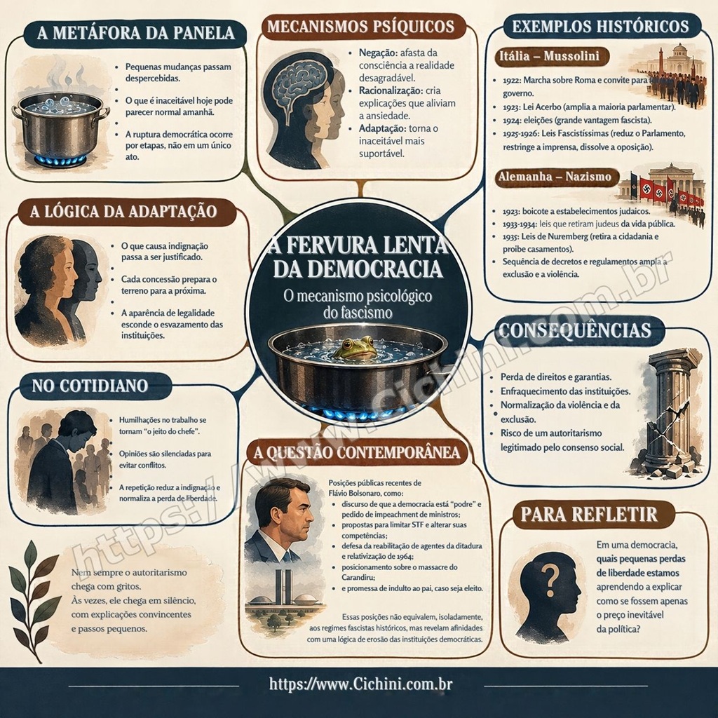 Mapa Mental - A Fervura Lenta da Democracia - O Mecanismo Psicológico do Fascismo - Cichini