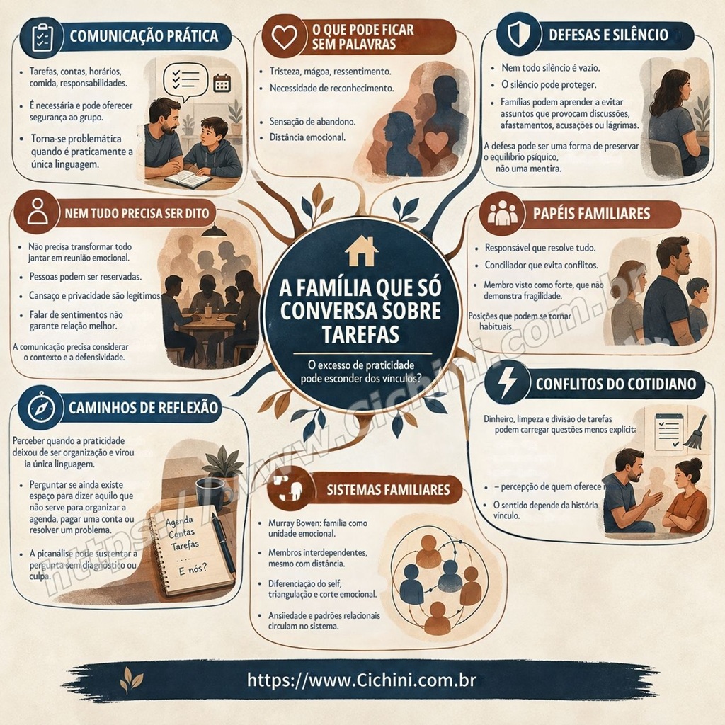 Mapa Mental - A família que só conversa sobre tarefas - Cichini